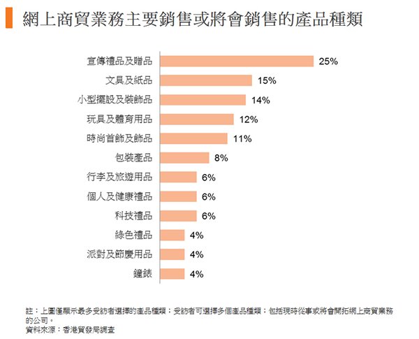 圖:網上商貿業務主要銷售或將會銷售的產品種類 圖:網上商貿業務主要銷售或將會銷售的產品種類