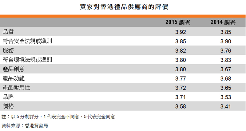 表:买家对香港礼品供应商的评价