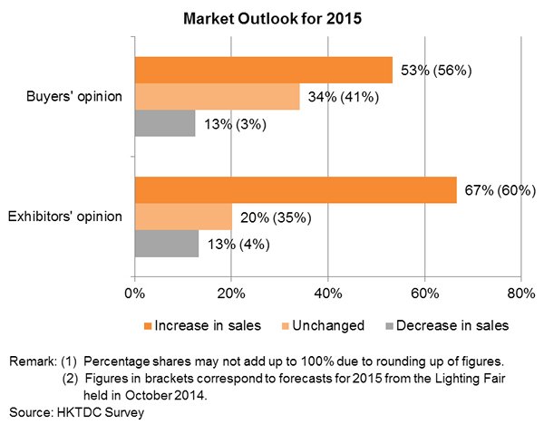Chart: Market Outlook for 2015 Chart: Market Outlook for 2015