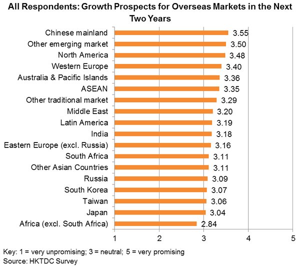 Chart: All Respondents: Growth Prospects for Overseas Markets in the Next Two Years