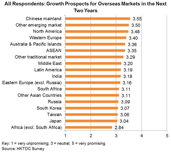 Chart: All Respondents: Growth Prospects for Overseas Markets in the Next Two Years Chart: All Respondents: Growth Prospects for Overseas Markets in the Next Two Years