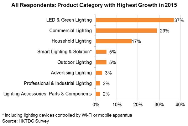 Chart: All Respondents: Product Category with Highest Growth in 2015