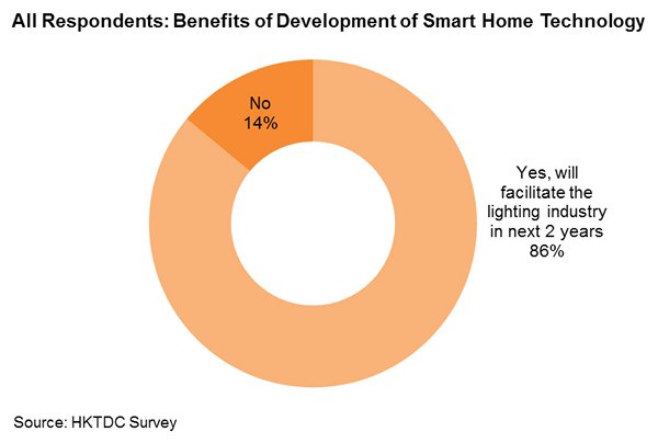 Chart: All Respondents: Benefits of Development of Smart Home Technology