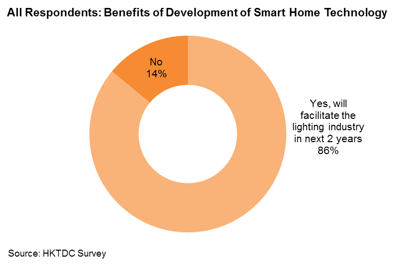 Chart: All Respondents: Benefits of Development of Smart Home Technology