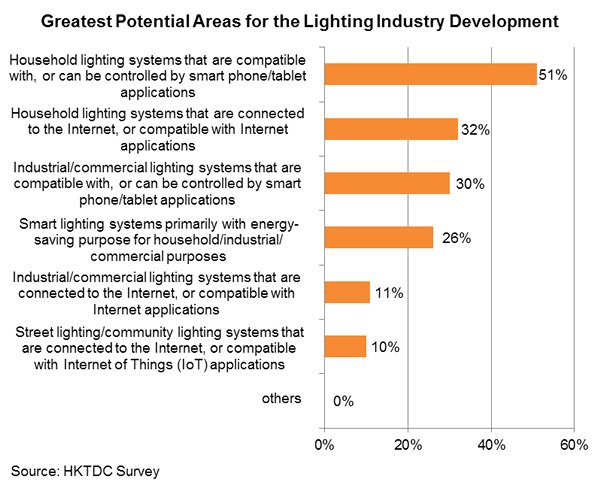 Chart: Greatest Potential Areas for the Lighting Industry Development Chart: Greatest Potential Areas for the Lighting Industry Development