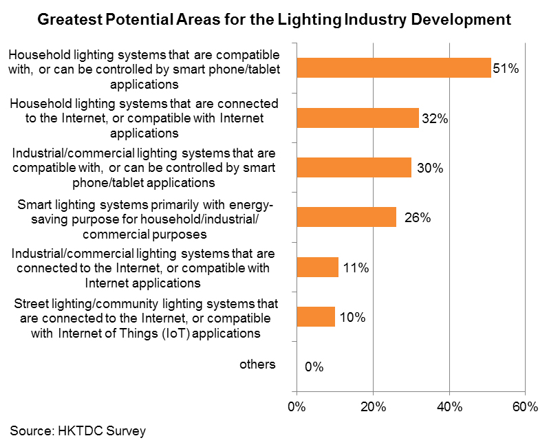 Chart: Greatest Potential Areas for the Lighting Industry Development