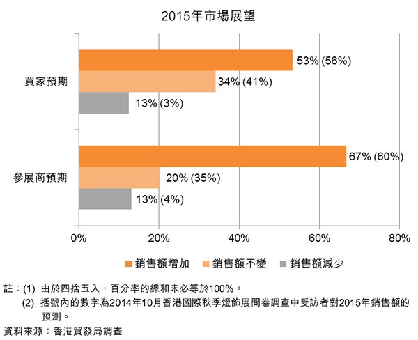 图:2015年市场展望 图:2015年市场展望