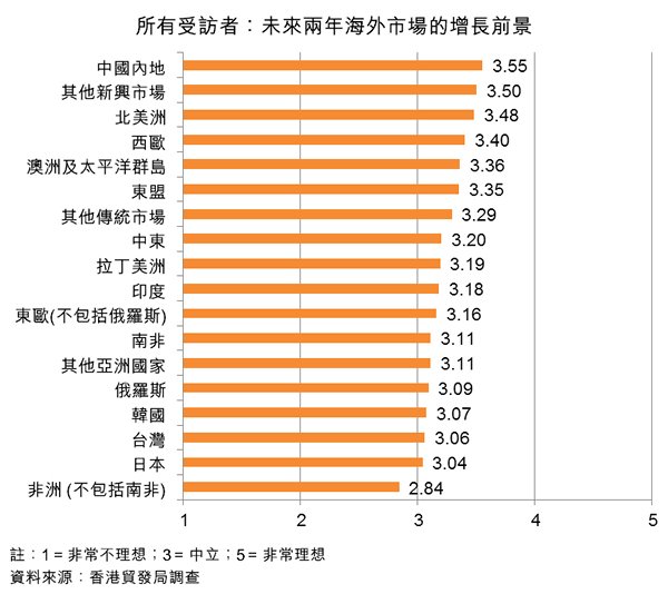 图:所有受访者:未来两年海外市场的增长前景 图:所有受访者:未来两年海外市场的增长前景