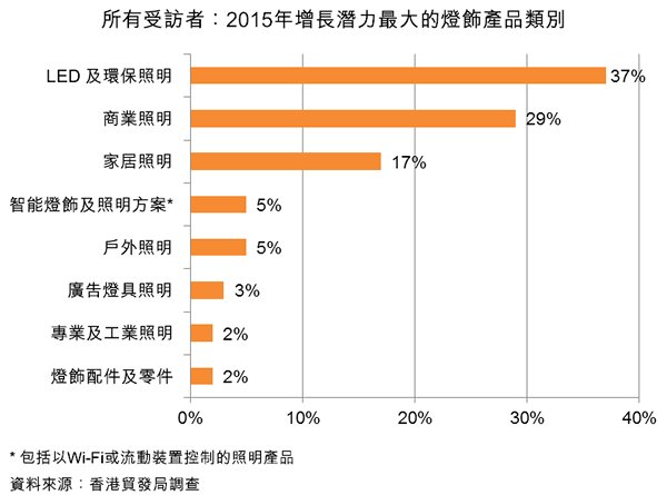图:所有受访者:2015年增长潜力最大的灯饰产品类别 图:所有受访者:2015年增长潜力最大的灯饰产品类别