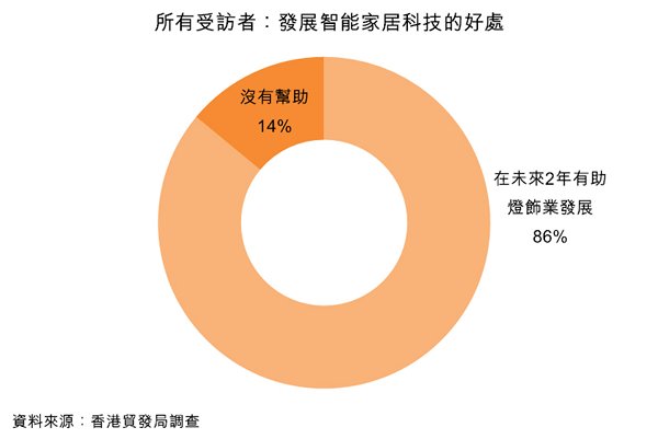 图:所有受访者:发展智能家居科技的好处 图:所有受访者:发展智能家居科技的好处