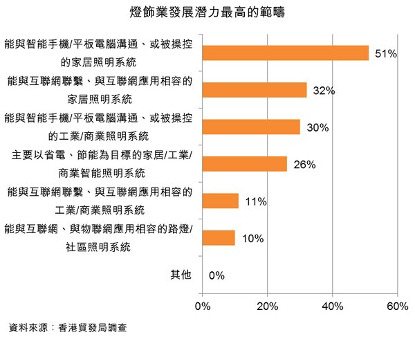 图:灯饰业发展潜力最高的范畴 图:灯饰业发展潜力最高的范畴