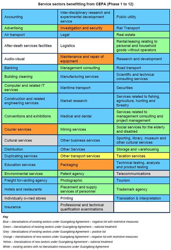 Table: Service sectors benefitting from CEPA (Phase 1 to 12) Table: Service sectors benefitting from CEPA (Phase 1 to 12)