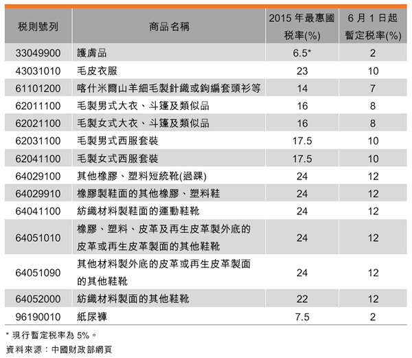 表:降低部分日用消費品關稅 表:降低部分日用消費品關稅