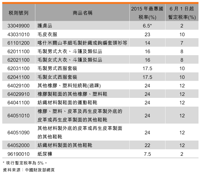 表：降低部分日用消費品關稅