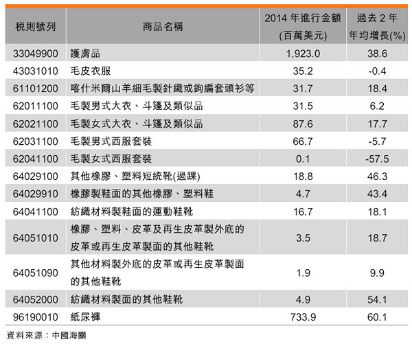 表：中國進口消費品持續上升