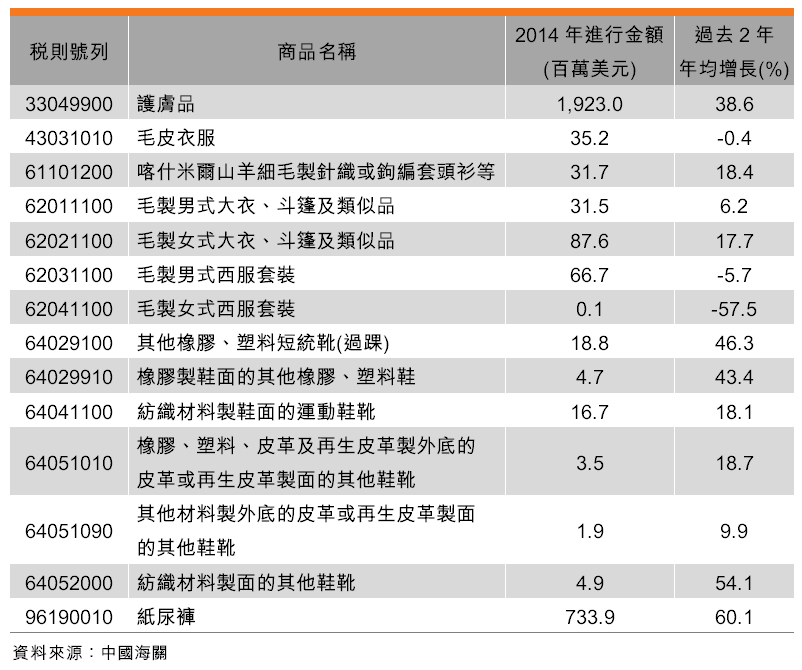 表：中國進口消費品持續上升