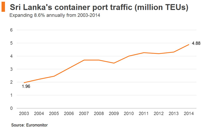 Chart: Sri Lanka′s container port traffic (million TEUs)