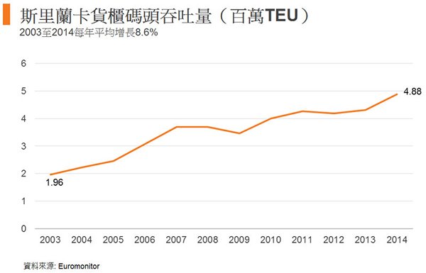 圖: 斯里蘭卡貨櫃碼頭吞吐量(百萬TEU) 圖: 斯里蘭卡貨櫃碼頭吞吐量(百萬TEU)