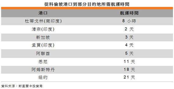 表: 從科倫坡港口到部分目的地所需航運時間 表: 從科倫坡港口到部分目的地所需航運時間