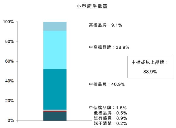 圖:小型廚房電器 圖:小型廚房電器