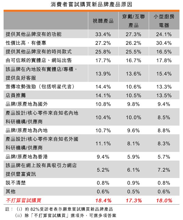 表:消費者嘗試購買新品牌產品原因 表:消費者嘗試購買新品牌產品原因
