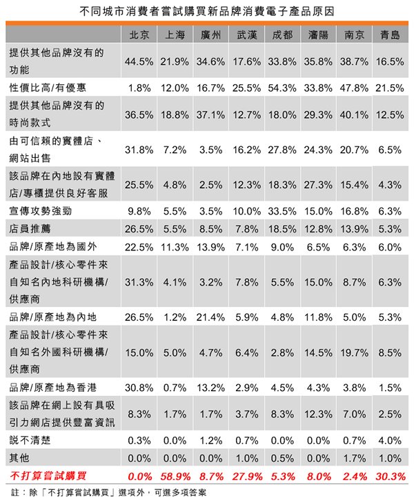 表:不同城市消費者嘗試購買新品牌消費電子產品原因 表:不同城市消費者嘗試購買新品牌消費電子產品原因
