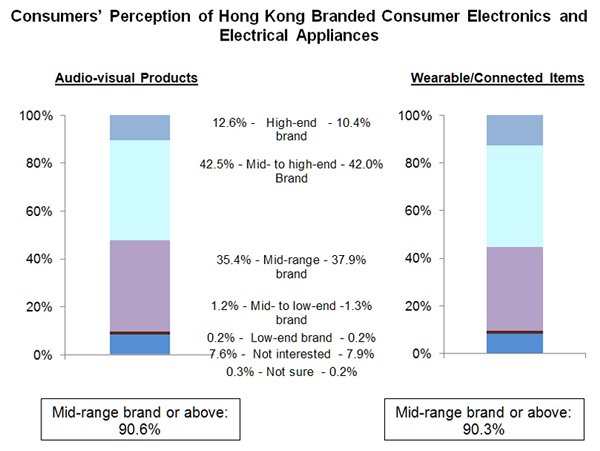 Chart: Consumers’ Perception of Hong Kong Branded Consumer Electronics and Electrical Appliances Chart: Consumers’ Perception of Hong Kong Branded Consumer Electronics and Electrical Appliances