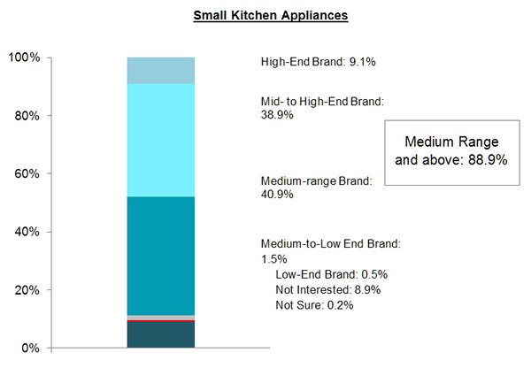 Chart: Small Kitchen Appliances Chart: Small Kitchen Appliances