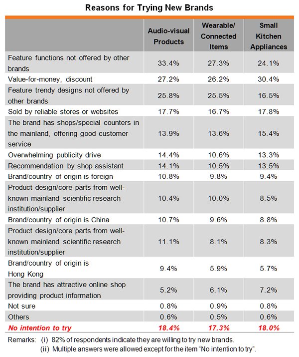 Table: Reasons for Trying New Brands Table: Reasons for Trying New Brands