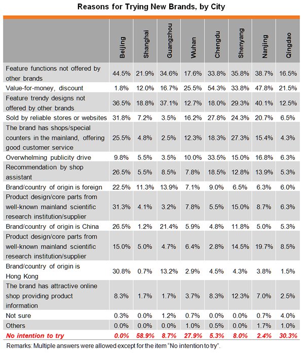 Table: Reasons for Trying New Brands, by City Table: Reasons for Trying New Brands, by City