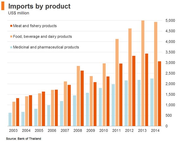 Chart: Imports by product