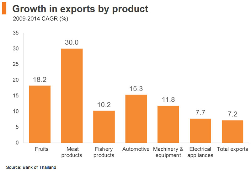 Chart: Growth in exports by product