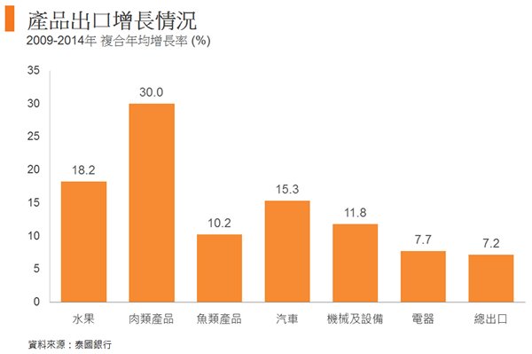 圖: 產品出口增長情況 圖: 產品出口增長情況