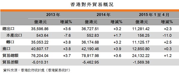 表:香港對外貿易概況 表:香港對外貿易概況