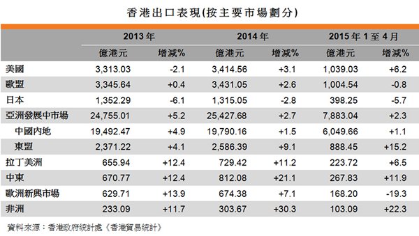 表:香港出口表現(按主要市場劃分) 表:香港出口表現(按主要市場劃分)