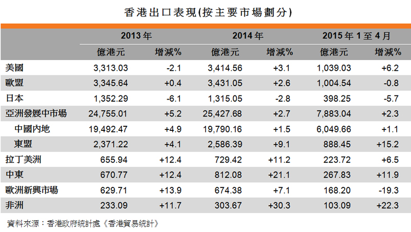 表:香港出口表现(按主要市场划分)