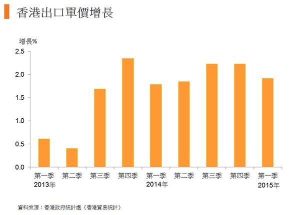 图:香港出口单价增长