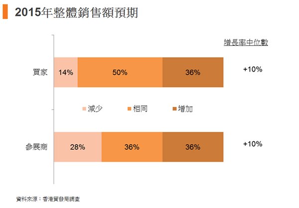 圖:2015年整體銷售額預期 圖:2015年整體銷售額預期