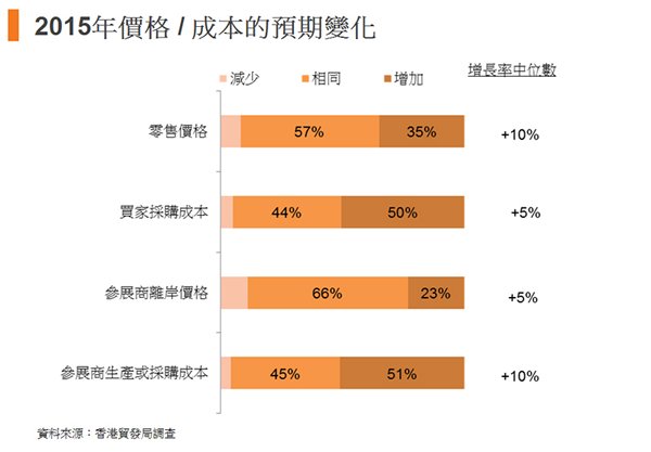 圖:2015年價格成本的預期變化 圖:2015年價格成本的預期變化