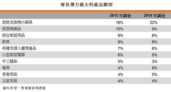 表:增長潛力最大的產品類別 表:增長潛力最大的產品類別