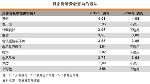 表:買家對消費者意向的看法 表:買家對消費者意向的看法