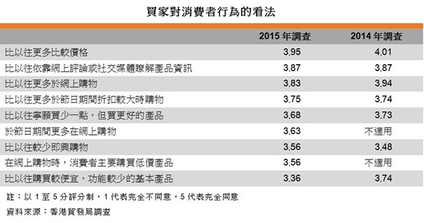 表:買家對消費者行為的看法 表:買家對消費者行為的看法