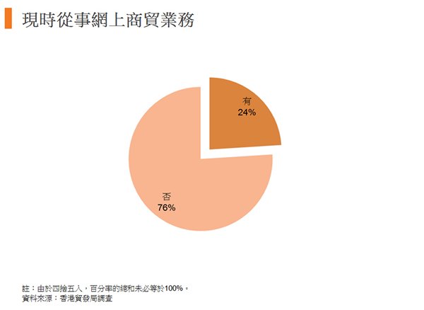 圖:現時從事網上商貿業務 圖:現時從事網上商貿業務