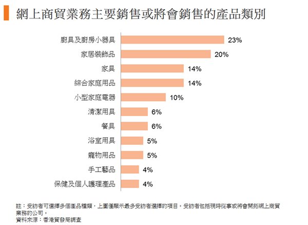 圖:網上商貿業務主要銷售或將會銷售的產品種類 圖:網上商貿業務主要銷售或將會銷售的產品種類
