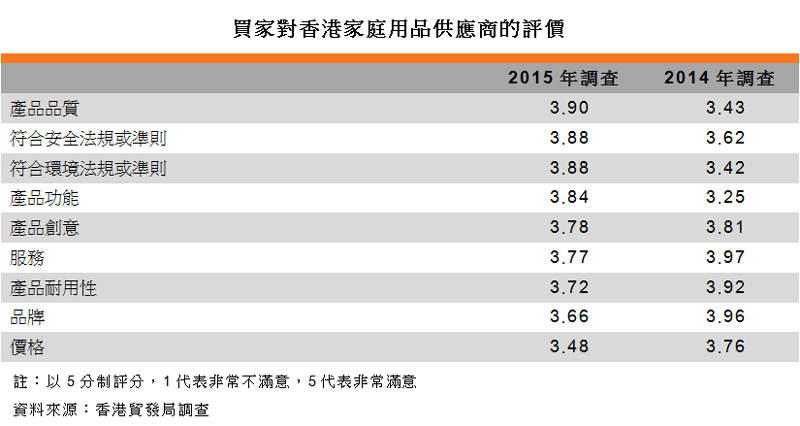 表:買家對香港家庭用品供應商的評價