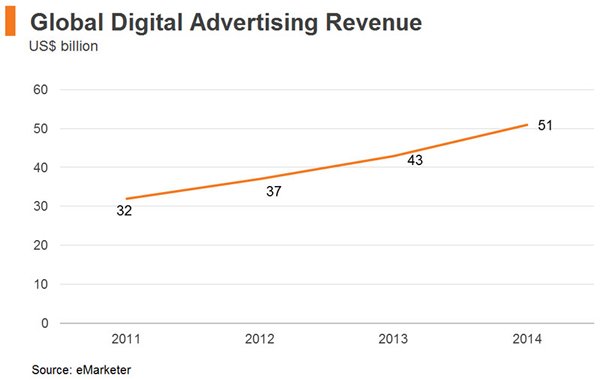 Chart: Global Digital Advertising Revenue