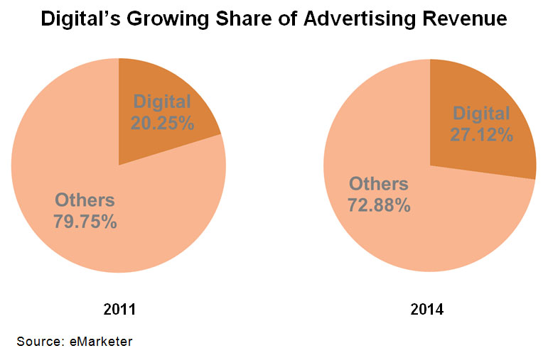 Chart: Digital’s Growing Share of Advertising Revenue