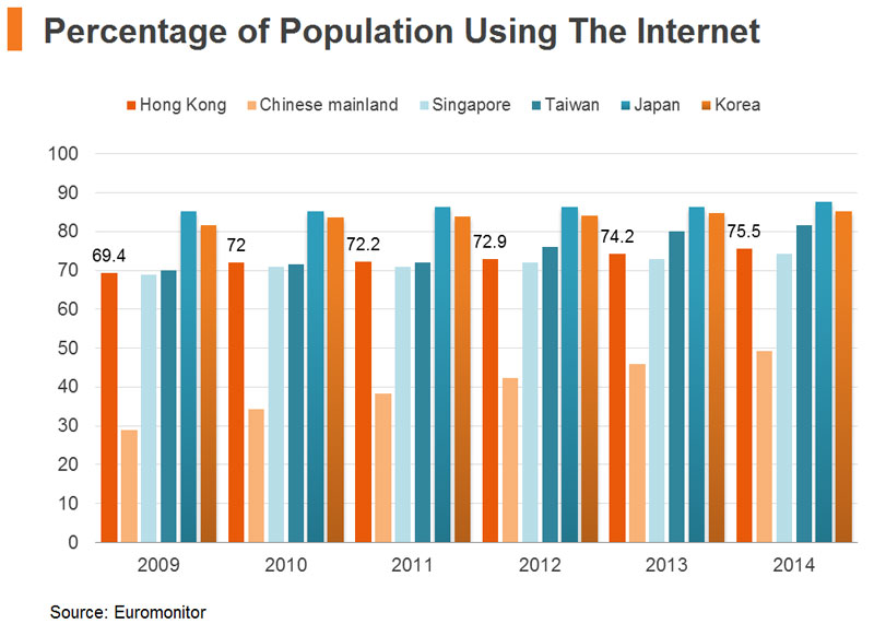 Chart: Percentage of Population Using The Internet