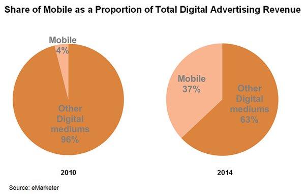 Chart: Share of Mobile as a Proportion of Total Digital Advertising Revenue