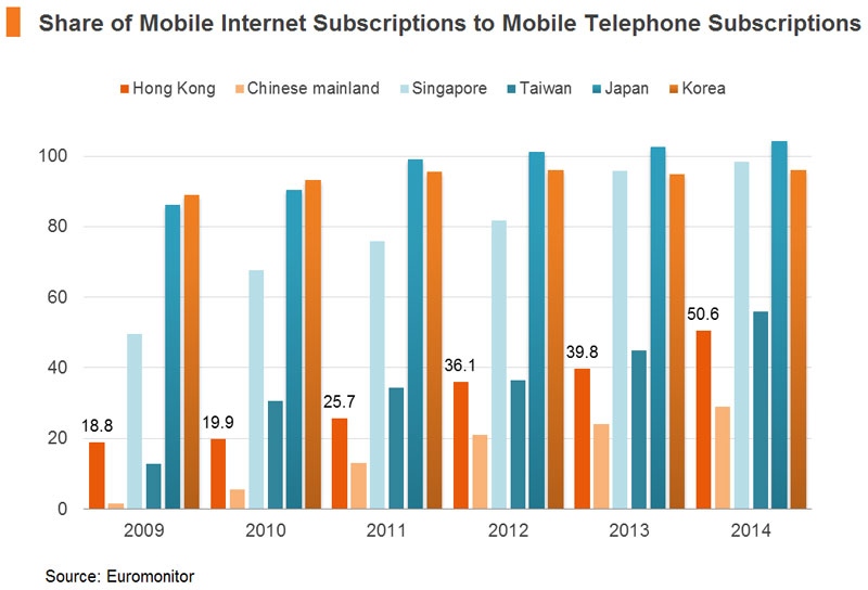 Chart: Share of Mobile Internet Subscriptions to Mobile Telephone Subscriptions